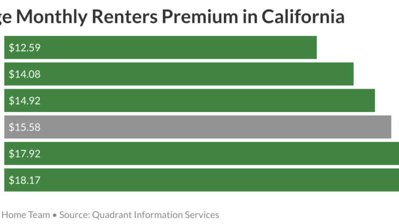 best renters insurance in California